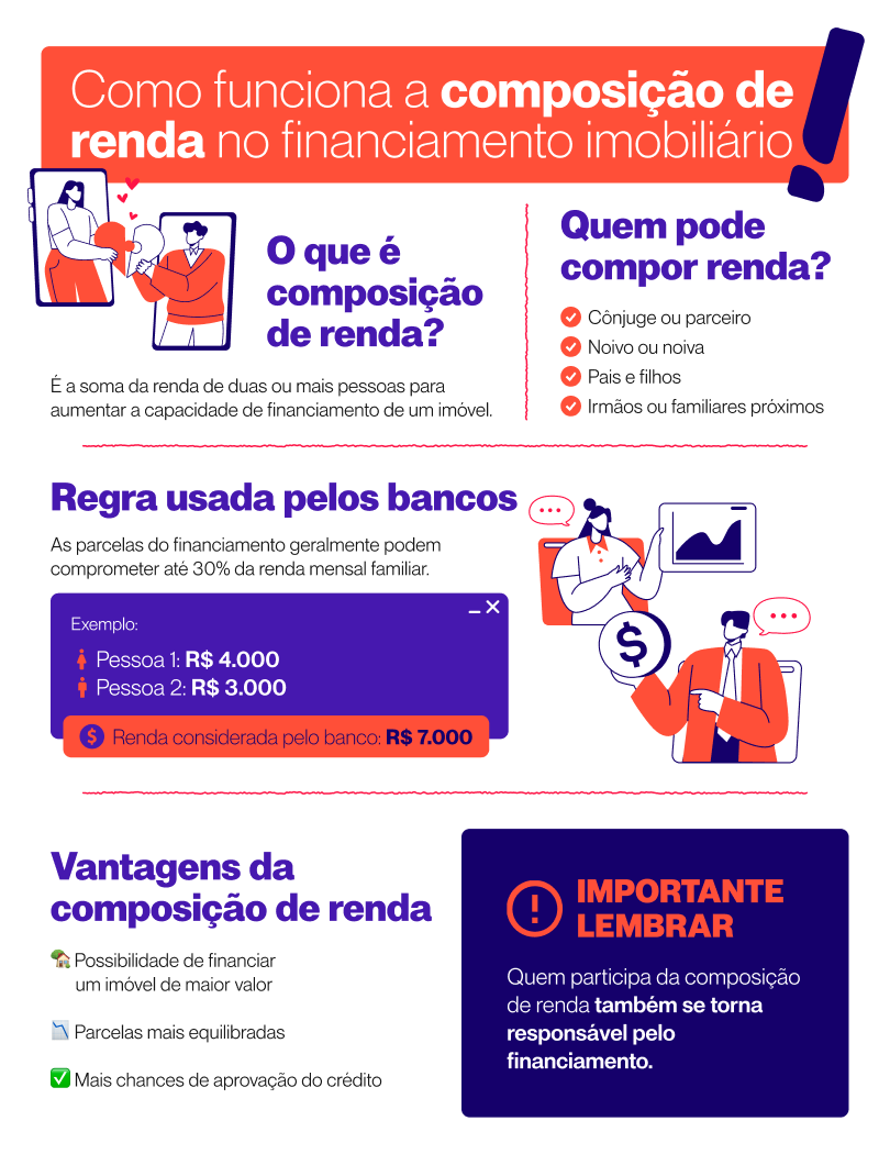 Composição de renda no financiamento imobiliário Como funciona a composição de renda no financiamento imobiliário